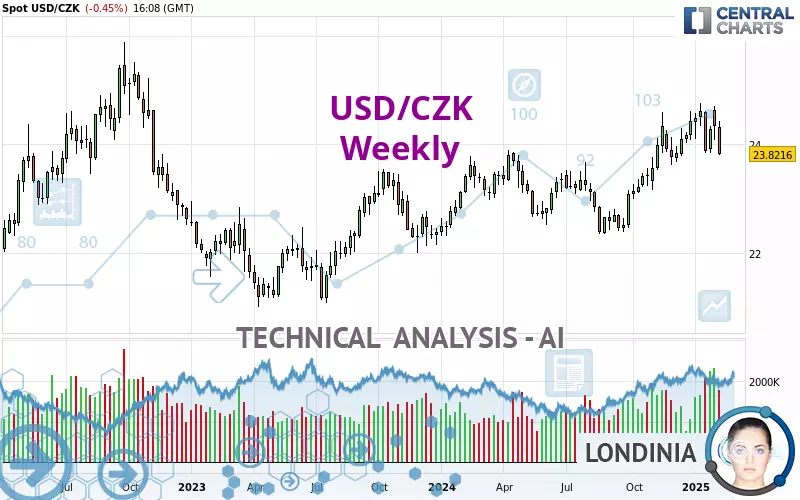 USD/CZK - Weekly