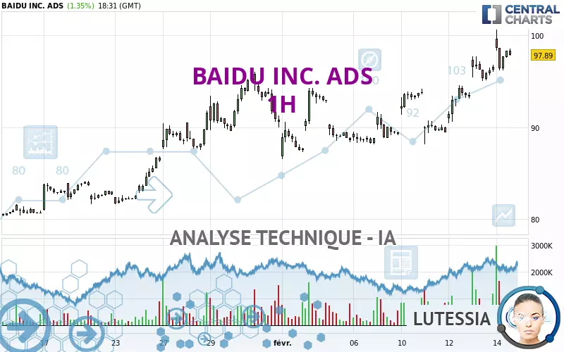 BAIDU INC. ADS - 1 uur