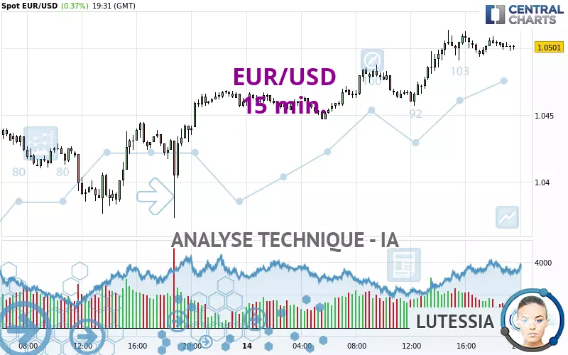 EUR/USD - 15 min.