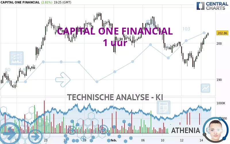 CAPITAL ONE FINANCIAL - 1 uur