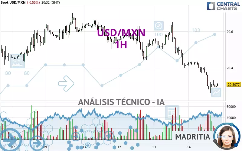 USD/MXN - 1H