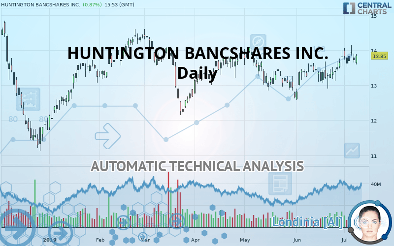 HUNTINGTON BANCSHARES INC. - Dagelijks