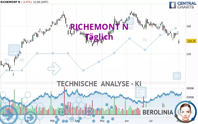 RICHEMONT N - Diario