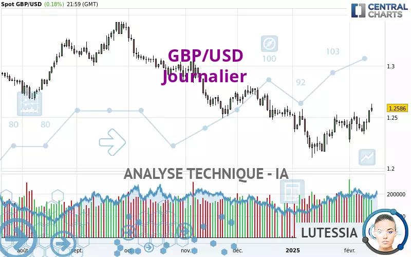 GBP/USD - Journalier