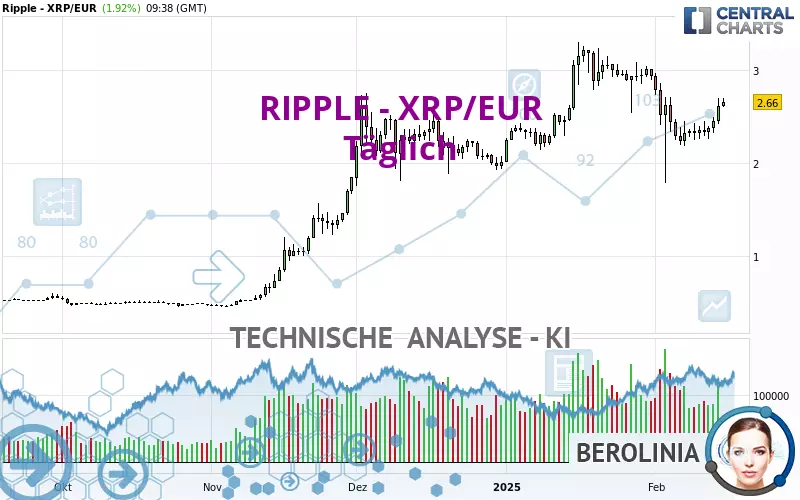 RIPPLE - XRP/EUR - Täglich