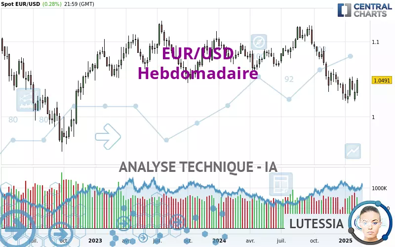 EUR/USD - Hebdomadaire