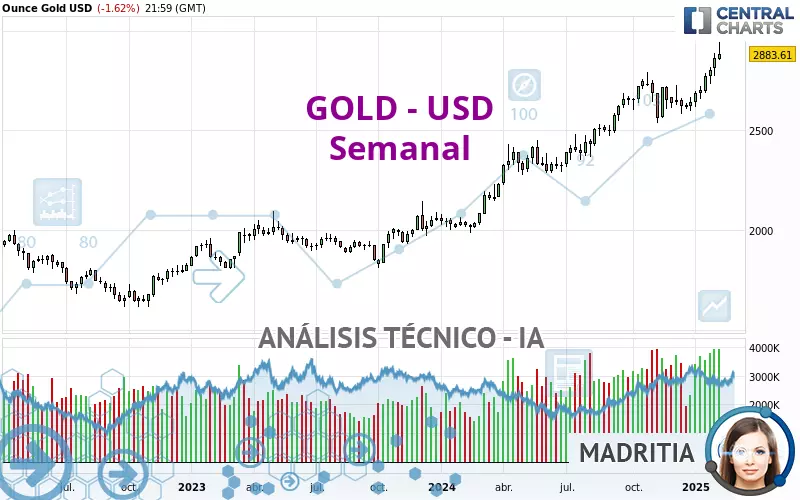 GOLD - USD - Semanal