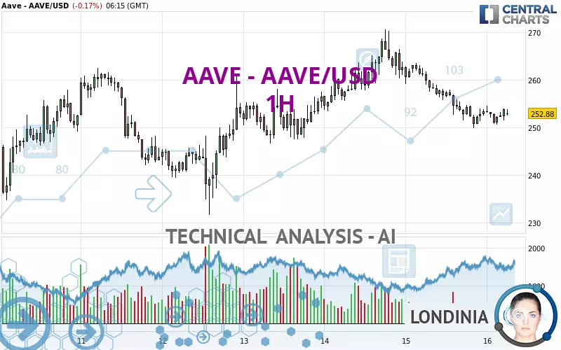 AAVE - AAVE/USD - 1H