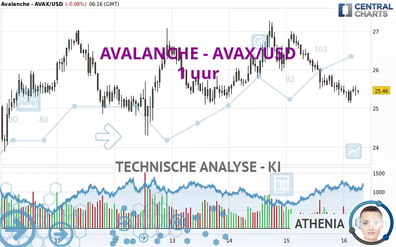 AVALANCHE - AVAX/USD - 1 uur