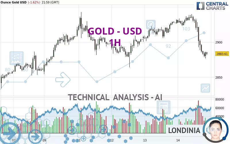 GOLD - USD - 1 Std.