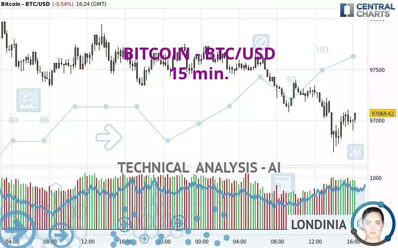 BITCOIN - BTC/USD - 15 min.