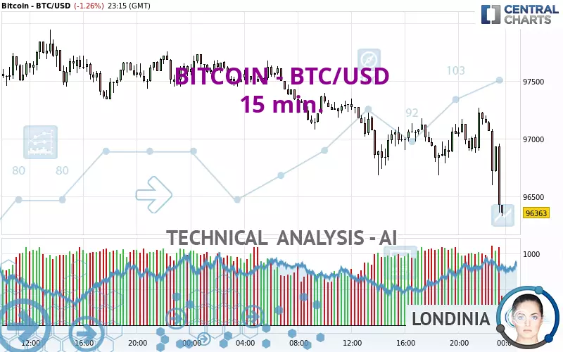 BITCOIN - BTC/USD - 15 min.