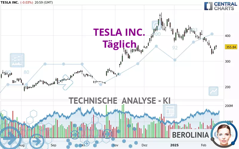 TESLA INC. - Täglich