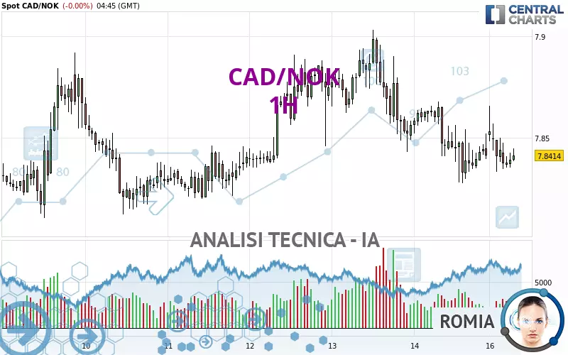 CAD/NOK - 1H