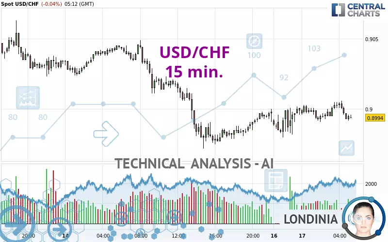 USD/CHF - 15 min.