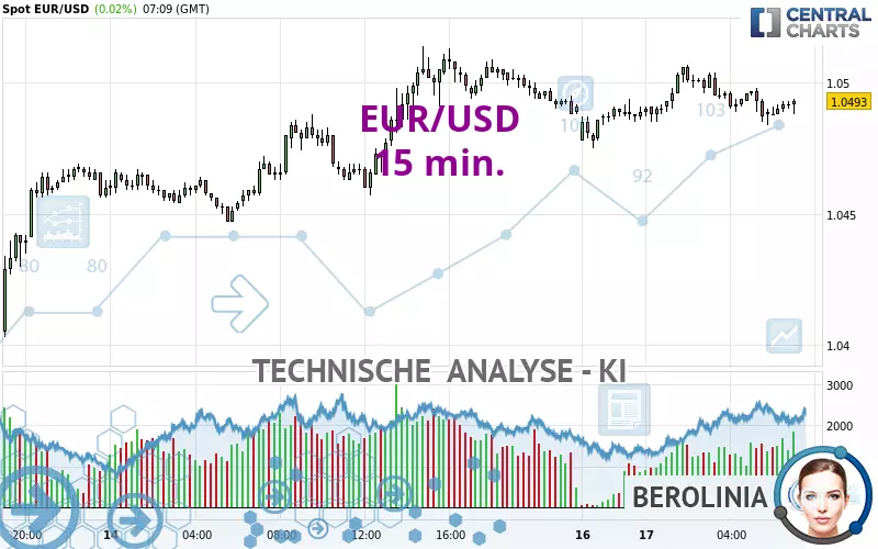 EUR/USD - 15 min.