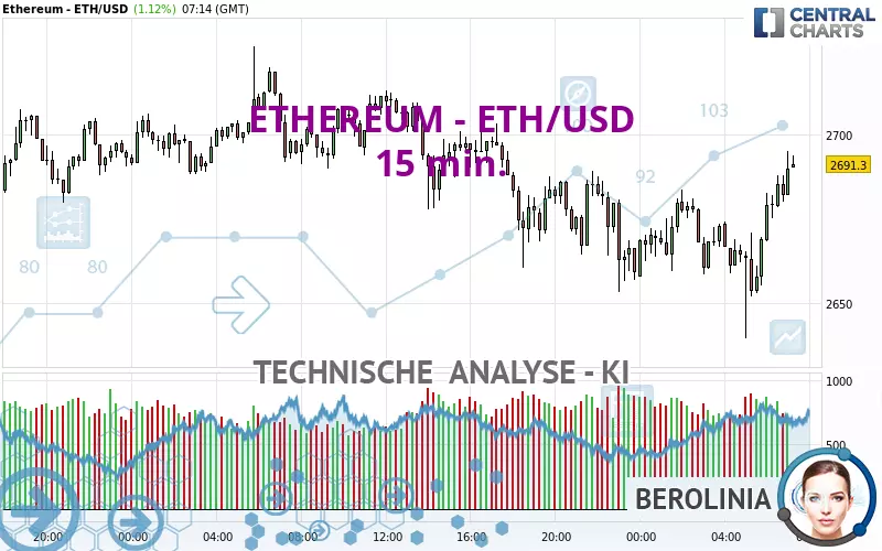 ETHEREUM - ETH/USD - 15 min.