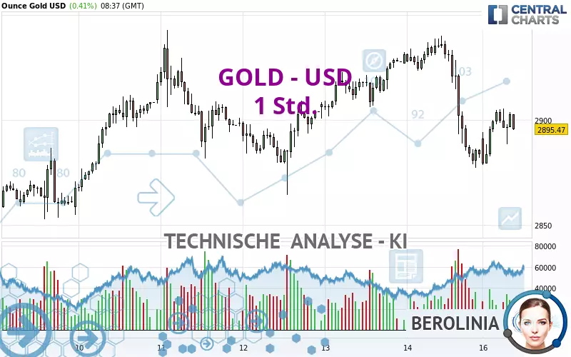 GOLD - USD - 1H