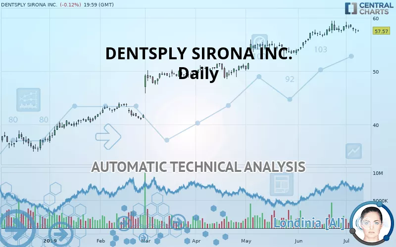 DENTSPLY SIRONA INC. - Daily