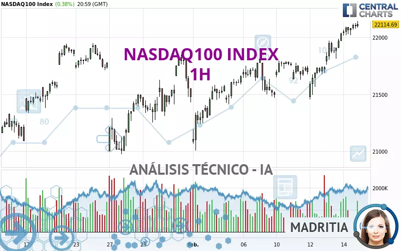 NASDAQ100 INDEX - 1H