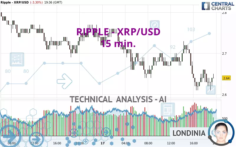 RIPPLE - XRP/USD - 15 min.