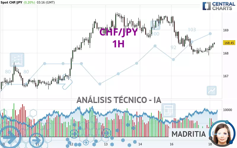 CHF/JPY - 1H