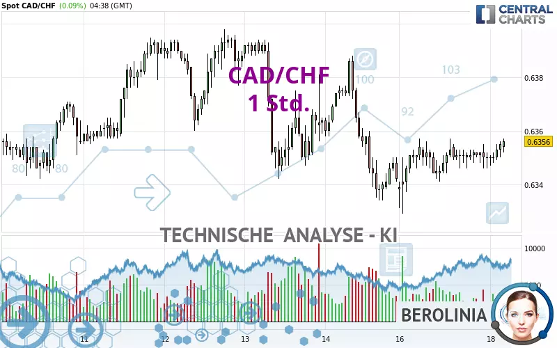 CAD/CHF - 1 Std.