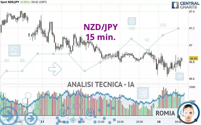 NZD/JPY - 15 min.