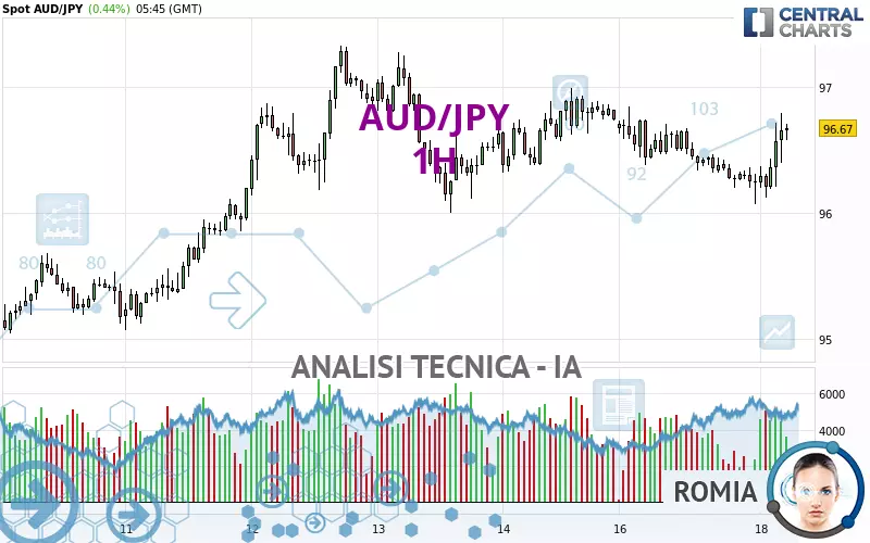 AUD/JPY - 1 Std.