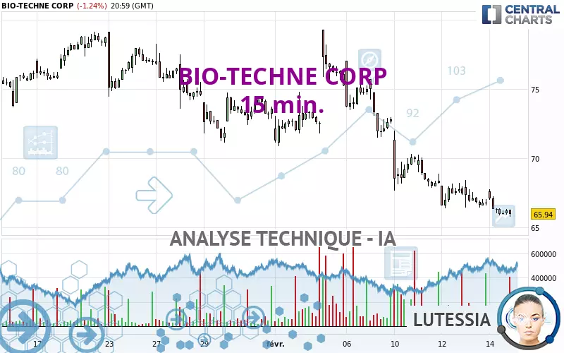 BIO-TECHNE CORP - 15 min.