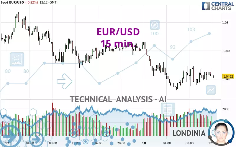 EUR/USD - 15 min.