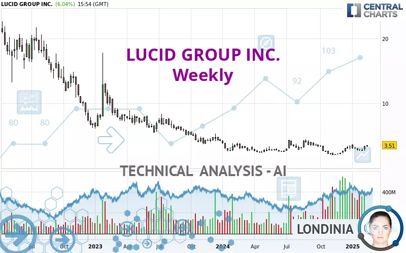 LUCID GROUP INC. - Weekly