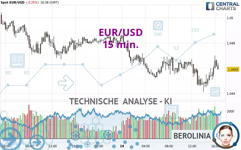 EUR/USD - 15 min.