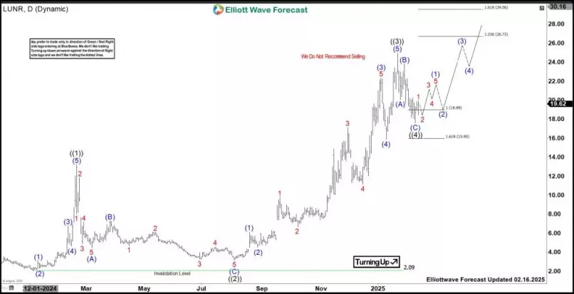 INTUITIVE MACHINES INC. - Daily