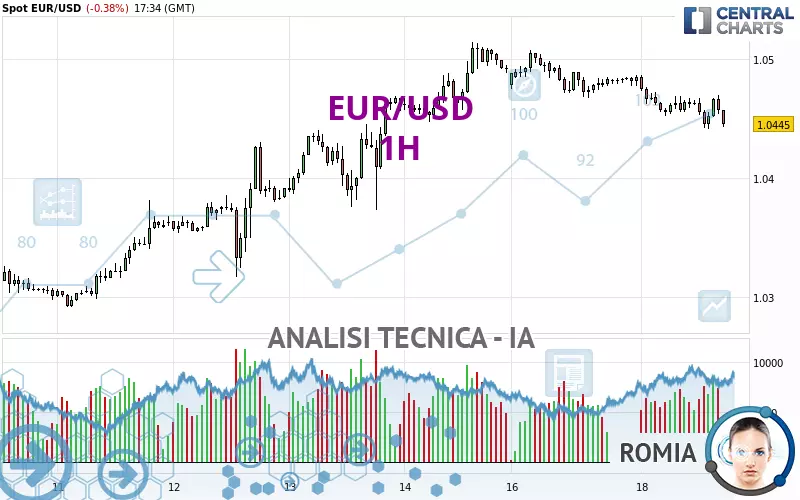 EUR/USD - 1H