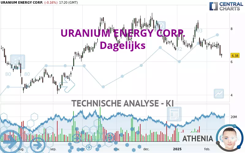 URANIUM ENERGY CORP. - Dagelijks