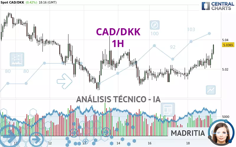 CAD/DKK - 1H