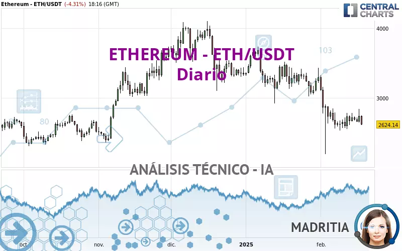 ETHEREUM - ETH/USDT - Diario