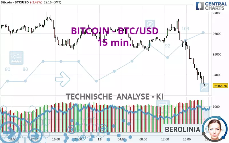 BITCOIN - BTC/USD - 15 min.