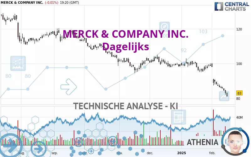 MERCK &amp; COMPANY INC. - Dagelijks