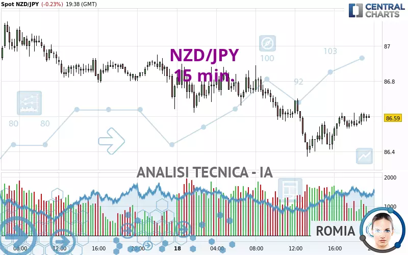 NZD/JPY - 15 min.