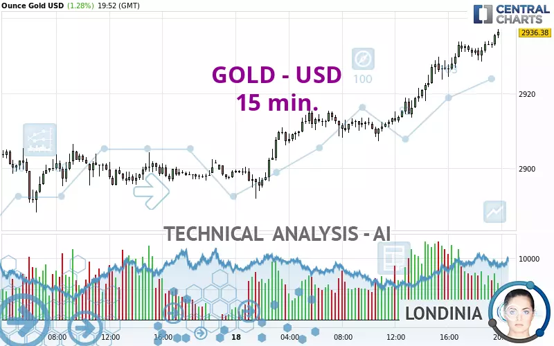 GOLD - USD - 15 min.