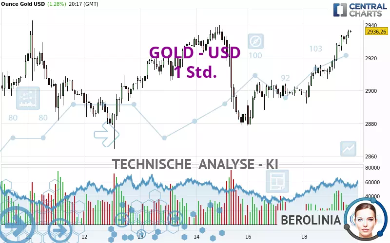 GOLD - USD - 1 Std.