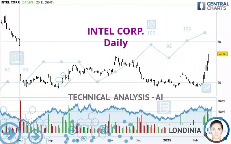 INTEL CORP. - Daily