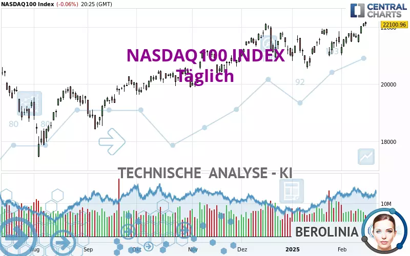 NASDAQ100 INDEX - Daily