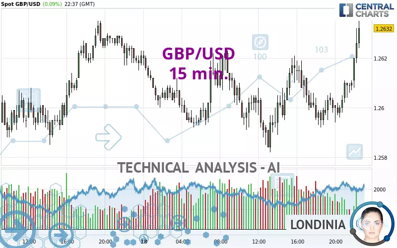 GBP/USD - 15 min.