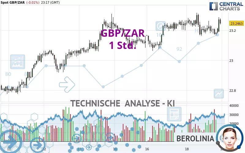 GBP/ZAR - 1 uur