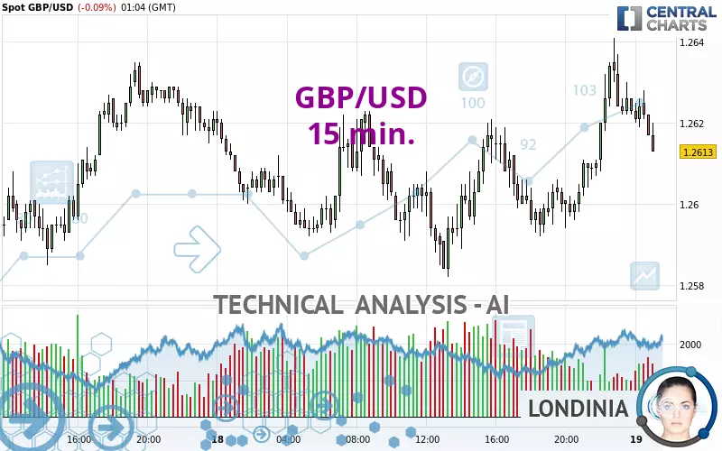 GBP/USD - 15 min.