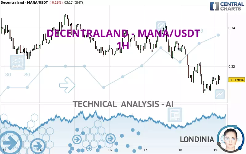 DECENTRALAND - MANA/USDT - 1H