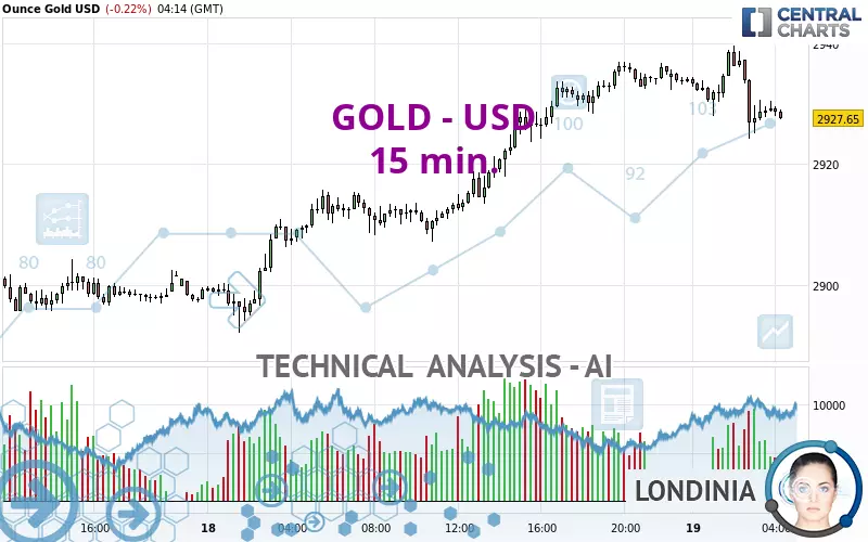 GOLD - USD - 15 min.